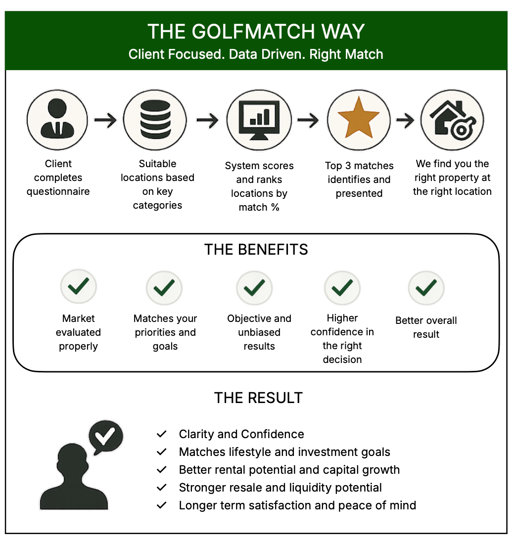 The GolfMatch client focused and data driven way