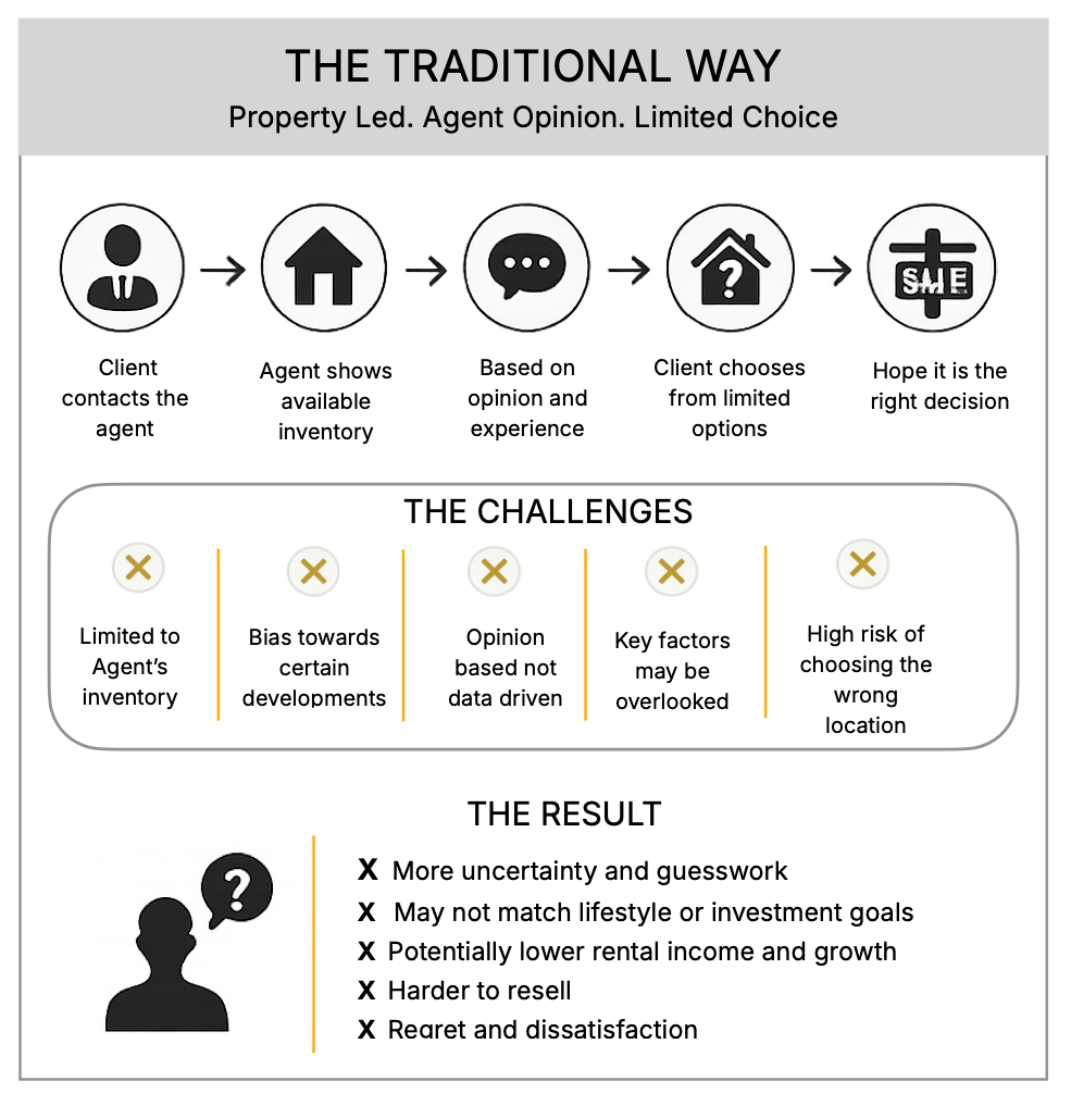The traditional property selection way